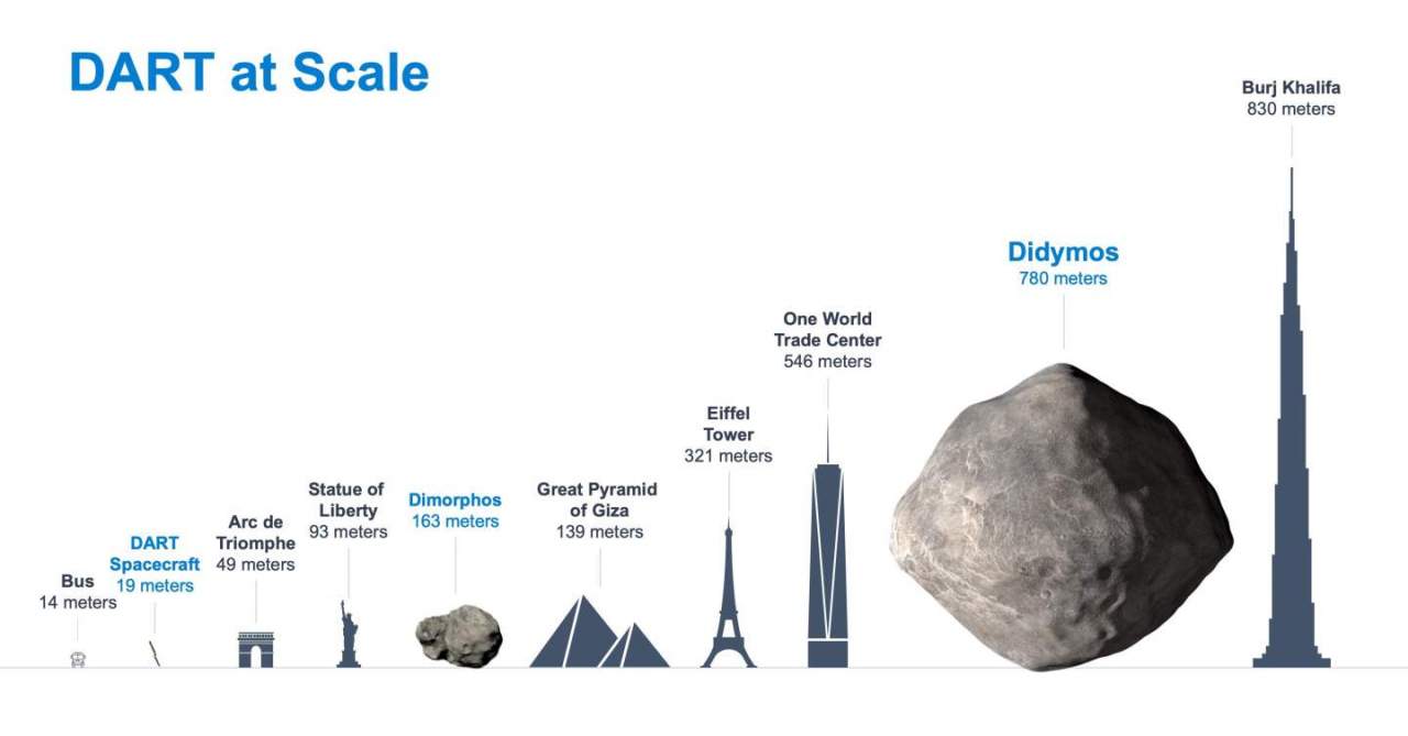 La Nasa a confirmé cette semaine qu'après des années de travail, le DART de la Nasa, ou Double Asteroid Redirection Test, a finalement été lancé.