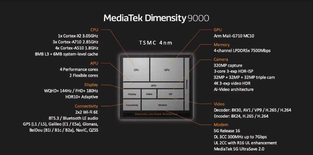 Les spécifications du processeur phare MediaTek Dimensity 9000. Source de l'image : MediaTek