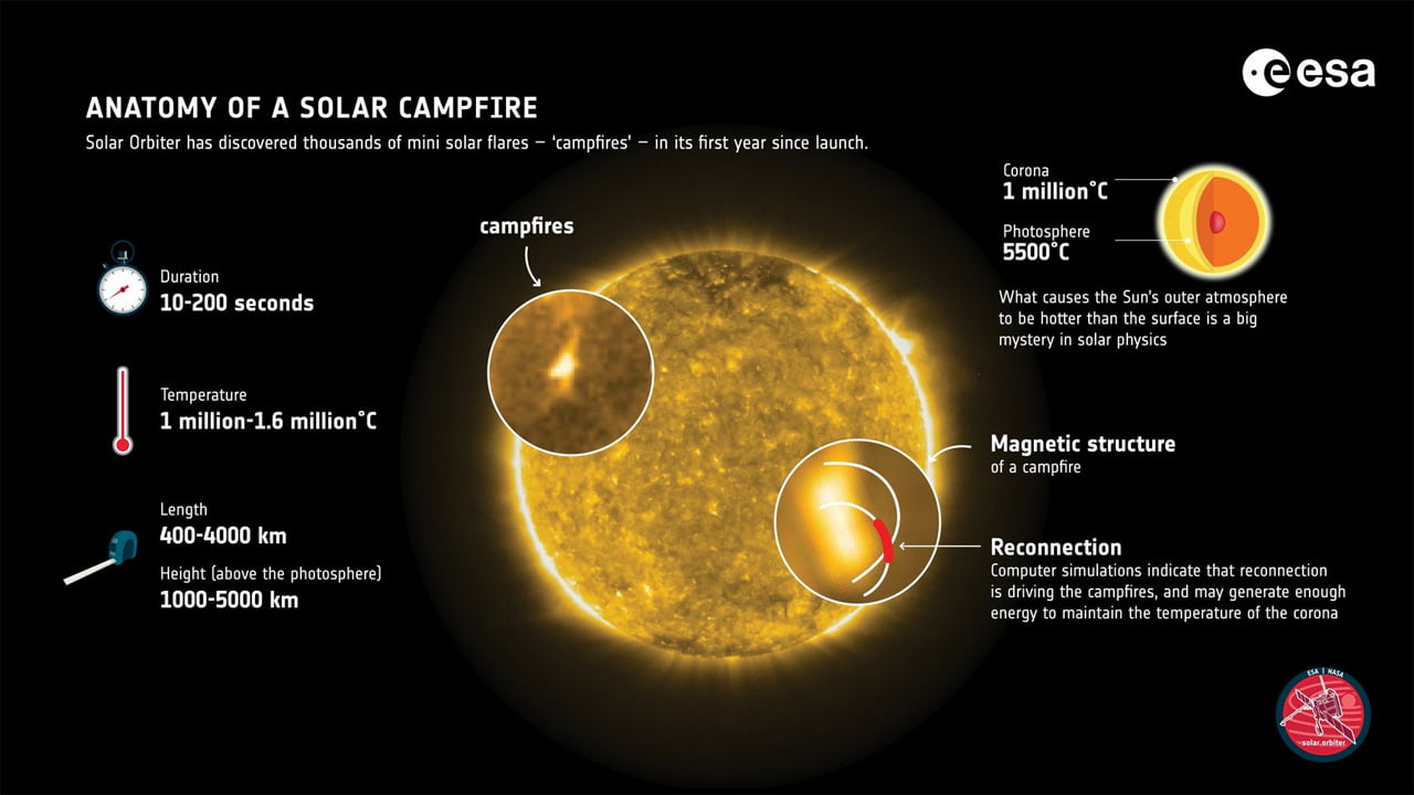 solar-orbiter-a-detecte-de-petits-feux-de-camp-lumineux-sur-le-soleil
