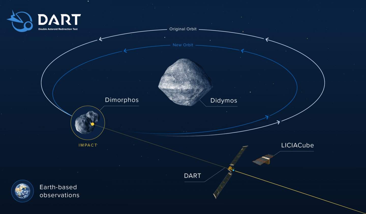 Comment DART aide-t-il à éviter les impacts d'astéroïdes ?
