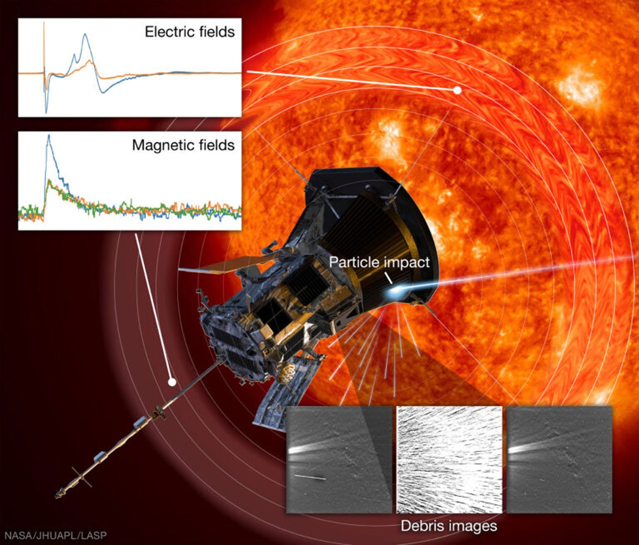 Des données de Parker Solar Probe montrent comment les impacts de poussière à très grande vitesse peuvent causer des dommages. Des données de Parker Solar Probe montrent comment les impacts de poussière à très grande vitesse peuvent causer des dommages.