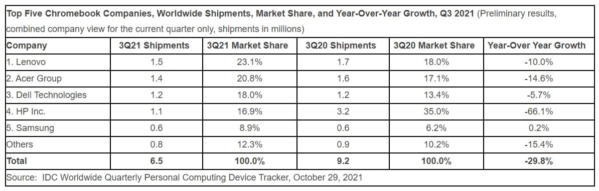 La baisse des ventes de tablettes a repris à l'approche d'Android 12L.