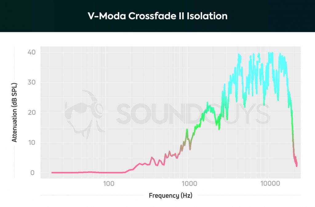 Un graphique qui montre les performances d'isolation du V-Moda Crossfade Wireless 2.