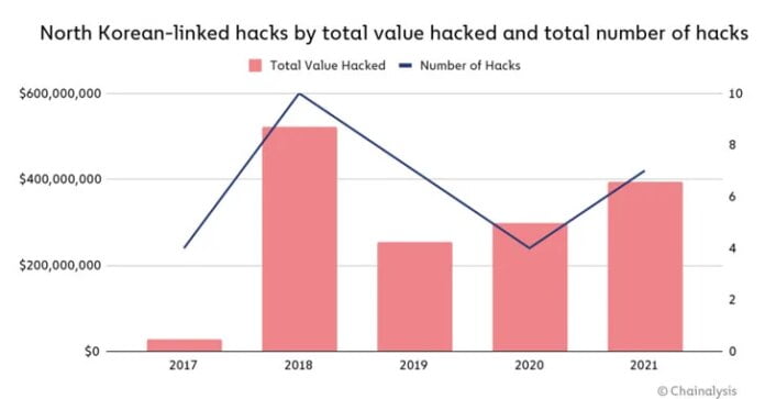 Hacker nord-coréen : 400 millions de dollars de crypto-monnaies volées en 2021